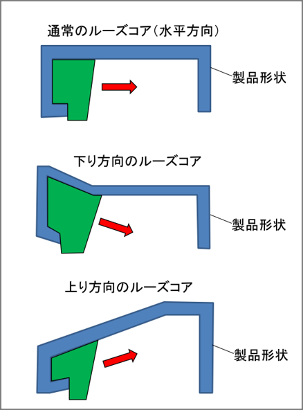 画像：ルーズコアの説明